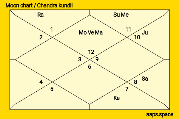 Shreya Narayan chandra kundli or moon chart